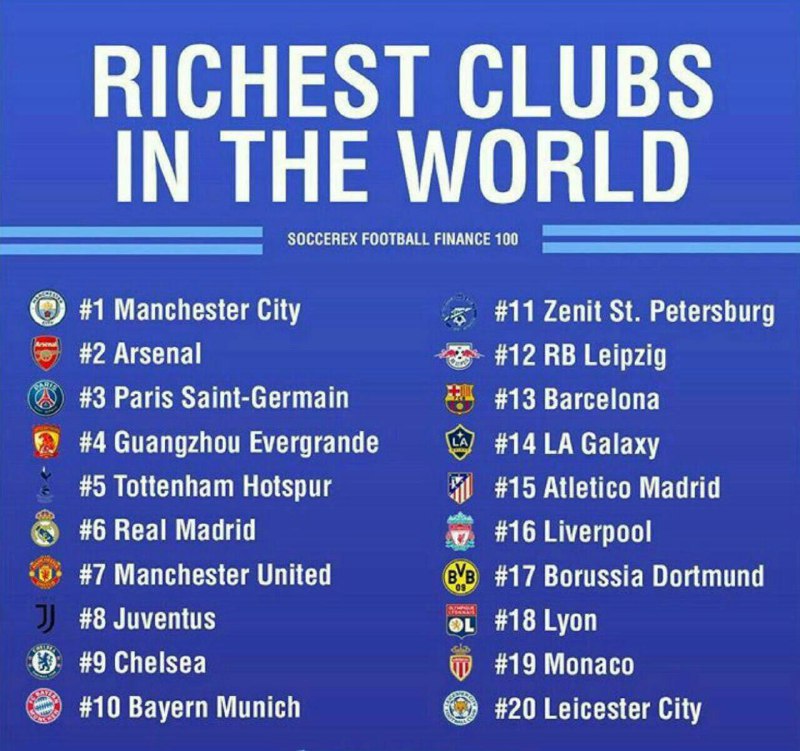 ۲۰ باشگاه ثروتمند فوتبال جهان معرفی شدند